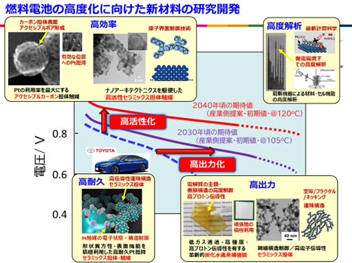 燃料電池の高度化に向けた新材料の研究開発