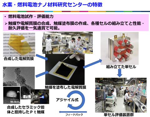 水素・燃料電池ナノ材料研究センターの特徴